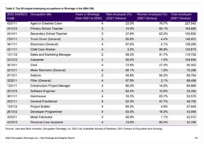2024年澳洲紧缺职业大盘点