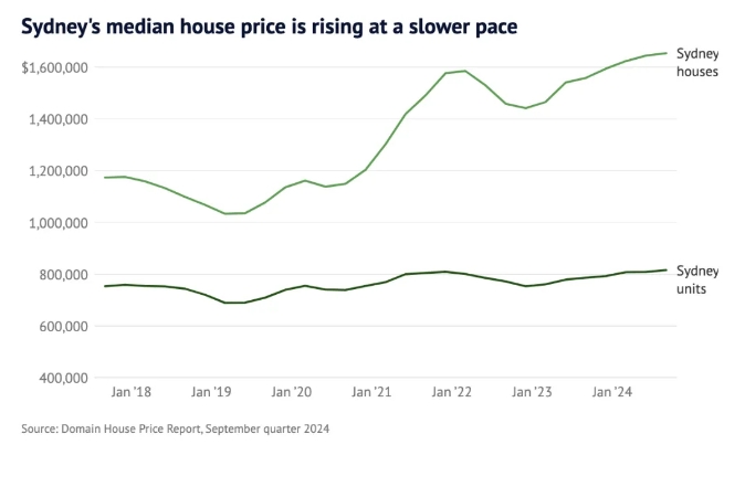 悉尼房价中位数达$165万，创下新高！这类房产大受欢迎