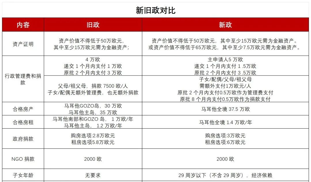 https://scms.jindingaus.com/震惊！马耳他永久居留计划MPRP突然涨价，新政于2025年1月1日起执行！