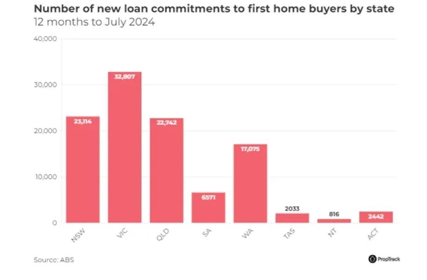 维州已成为澳大利亚首次购房者数量至多的州