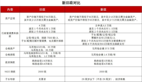 马耳他MPRP新政出台：申请条件和费用调整