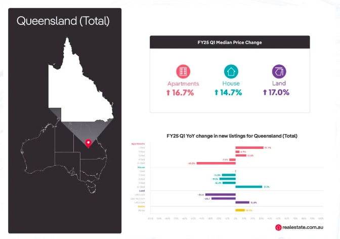 【澳洲 · 新闻】昆士兰公寓价格增幅逆袭，一文剖析供需格局