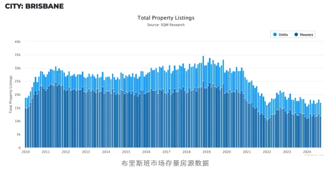 布里斯班房地产市场分析与投资热点