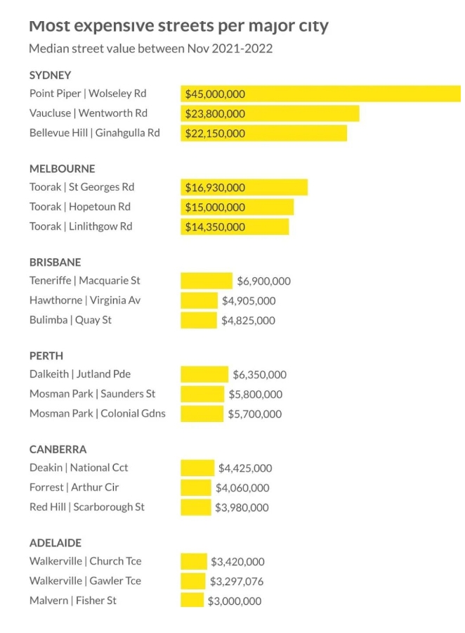 澳大利亚比较贵和便宜的街道都有哪些