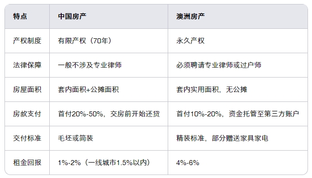 中国与澳洲房产市场：关键差异与投资优势