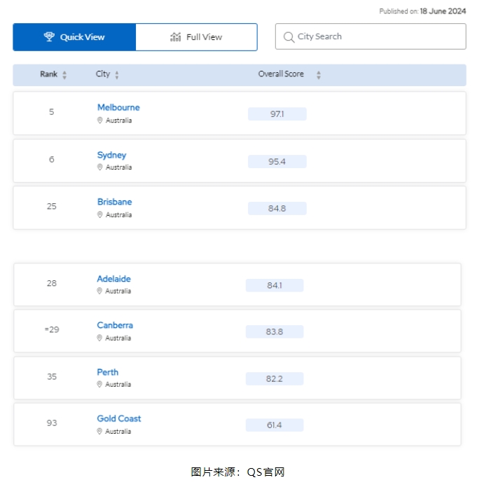 2025年QS留学城市排名：澳洲城市表现突出
