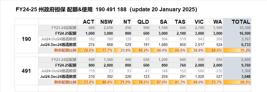 https://scms.jindingaus.com/2025财年澳洲州担保配额现状与申请建议