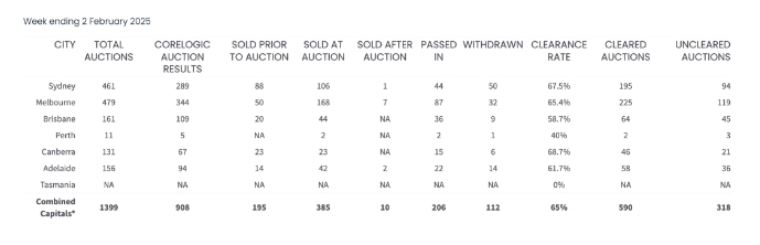 信心回升，悉尼拍卖清空率大幅上涨