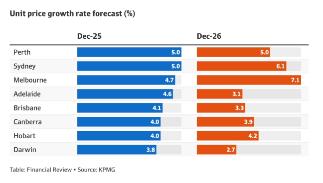 KPMG：悉尼和墨尔本明年将引领房价上涨