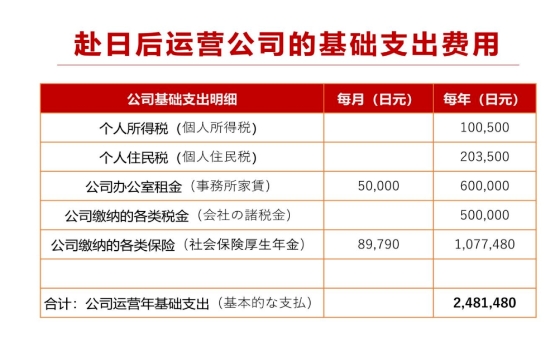 别被骗了！维持日本经营管理签证每年至低要花多少？