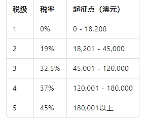 澳洲报税季：税务居民需注意的关键事项