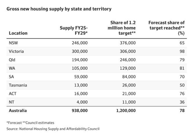 “一代人之危机”：未来五年住房缺口高达26万套