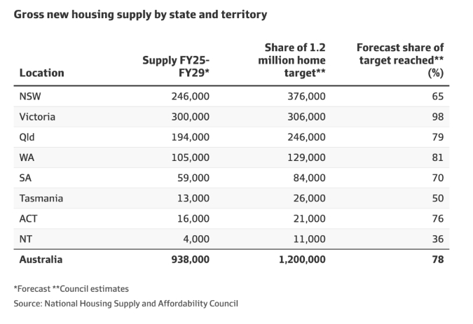 “一代人之危机”：未来五年住房缺口高达26万套