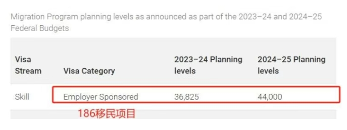 澳洲186雇主担保移民：高配额与低门槛的申请机遇