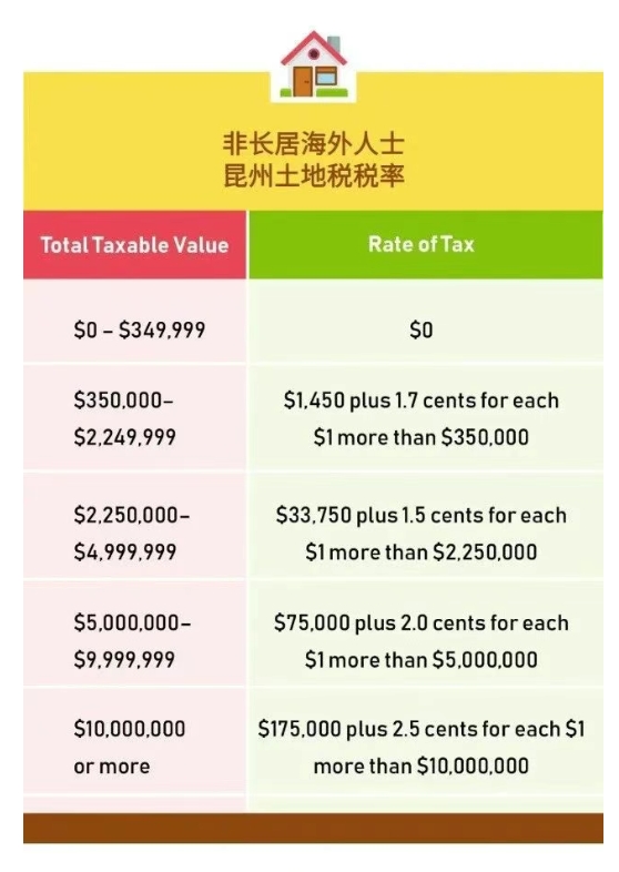 昆士兰土地税详解
