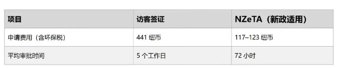 新西兰对中国游客推出签证便利政策：免签入境新西兰