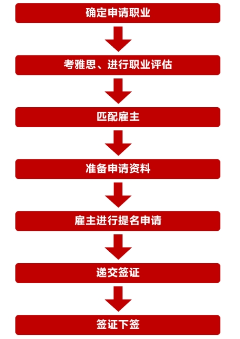 【政策详解】澳洲482雇主担保移民条件及难点