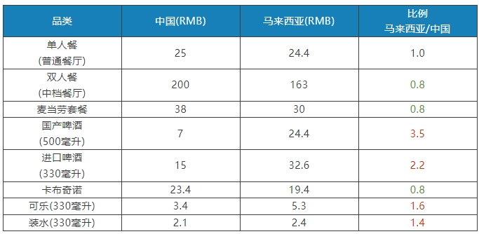 中国VS马来西亚生活成本大对比