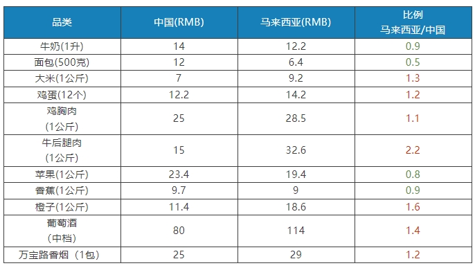 中国VS马来西亚生活成本大对比