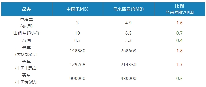 中国VS马来西亚生活成本大对比