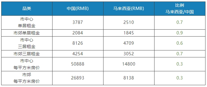 中国VS马来西亚生活成本大对比