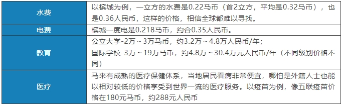 中国VS马来西亚生活成本大对比