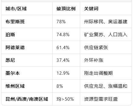 外环崛起：澳洲四成郊区房价刷新纪录