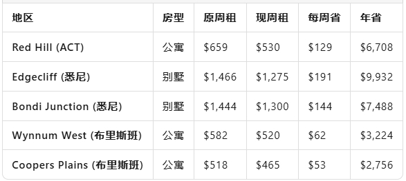 租金终于松动！这五个区一年能省下七千多澳元