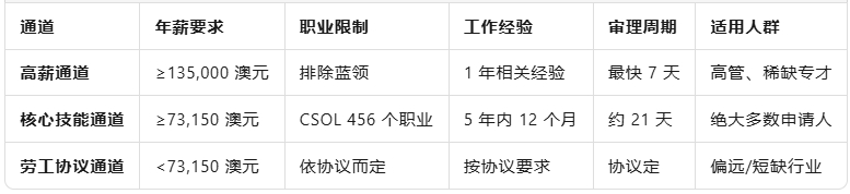 全面解码 482 SID 雇主担保：低门槛直通澳洲永居的新钥匙