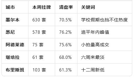 利率按兵不动，买家热情不减：澳洲房市春意提前？