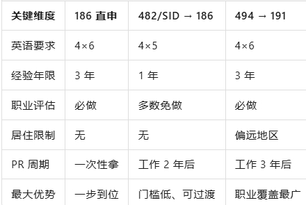 2025-26 澳洲移民全攻略：三条主流赛道，一次看懂怎么选