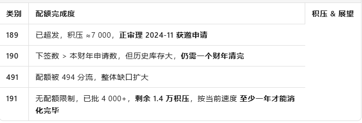 澳洲雇主担保“爆单”背后：配额够用，速度却跟不上