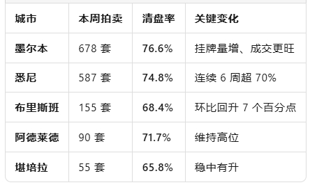 清盘率飙升至两年高点，澳洲房市“抢房潮”再升级