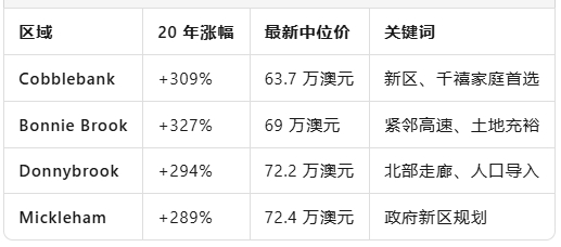 从外环到内城：墨尔本“20 年房价奇迹地图”