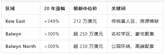 从外环到内城：墨尔本“20 年房价奇迹地图”