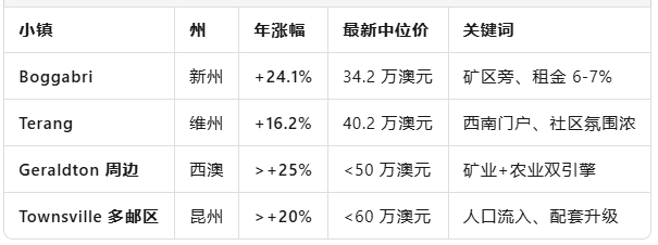 小镇逆袭：澳洲“百万以下”房价区成投资新宠