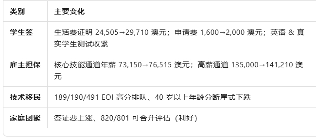 新财年澳洲移民指南：门槛全面收紧，如何精准上车？