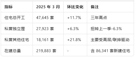 新房开建速度加快，为何房价仍难降温？