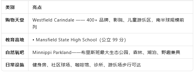 布里斯班东区“全能配套王”——Carindale 全维指南
