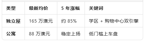 布里斯班东区“全能配套王”——Carindale 全维指南