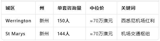 百人大战一套房：澳洲“抢房地图”全解析
