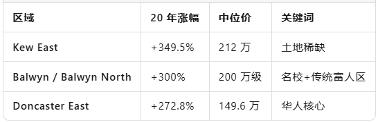 墨尔本“外环奇迹”：20 年房价涨幅地图