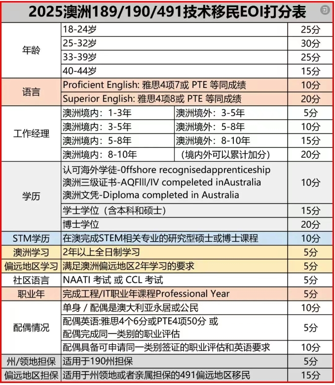 穿越三重门——澳大利亚技术移民语言·学历·职业全景指南