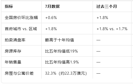 库存紧缺与降息共振，澳洲房价六月连涨——房屋溢价创纪录