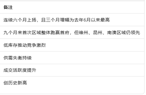 库存紧缺与降息共振，澳洲房价六月连涨——房屋溢价创纪录