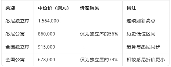 悉尼楼市的新风向：独立屋溢价拉大，公寓洼地价值浮现