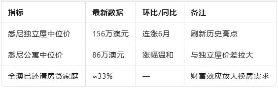 利率、恐惧与共振：悉尼多区房价“天花板”被连续捅破