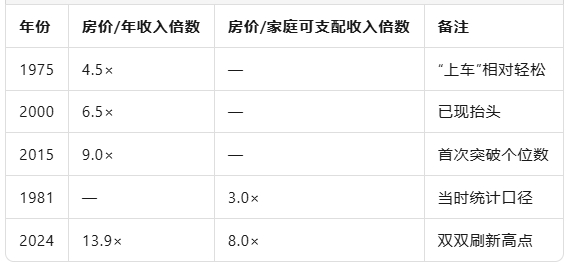 房价收入比逼近14倍：澳洲“上车”门槛创纪录，普通人还有哪些出路？