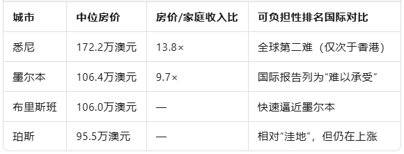 房价收入比逼近14倍：澳洲“上车”门槛创纪录，普通人还有哪些出路？