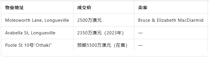 2500万澳元刷新悉尼Longueville纪录，华人买家再度登顶